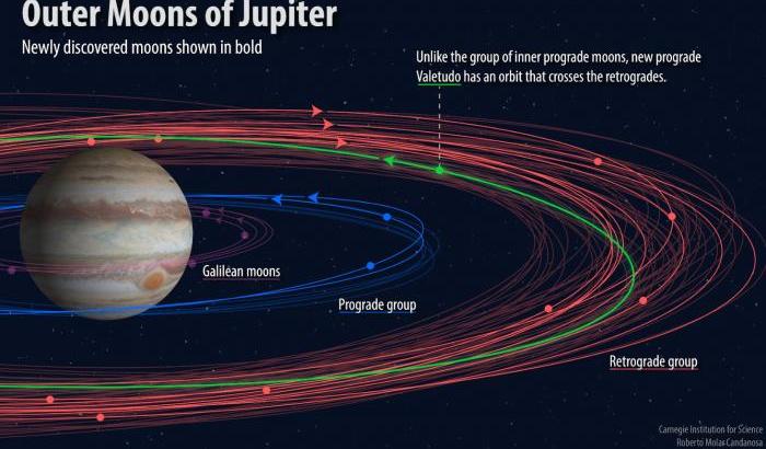 Giove, ‘famiglia’ di lune in crescita