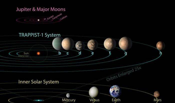 Trappist-1, nuovi indizi sull’abitabilità planetaria