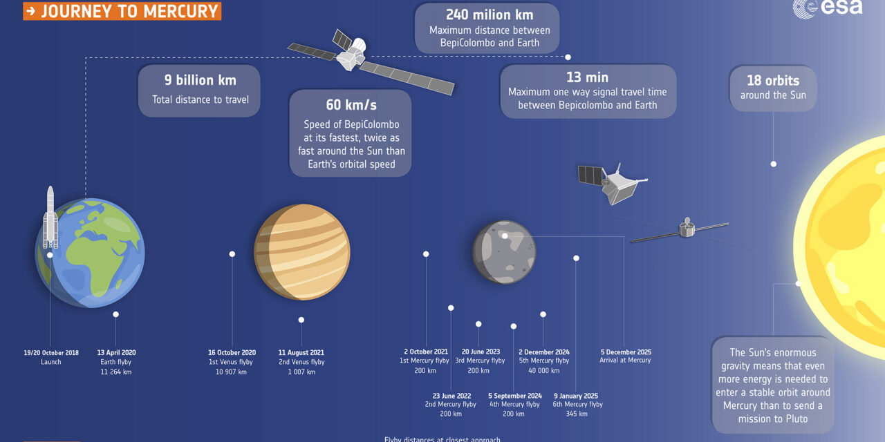 Bepi Colombo in elettro mobilità viaggia verso Mercurio