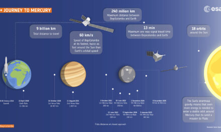 Bepi Colombo in elettro mobilità viaggia verso Mercurio