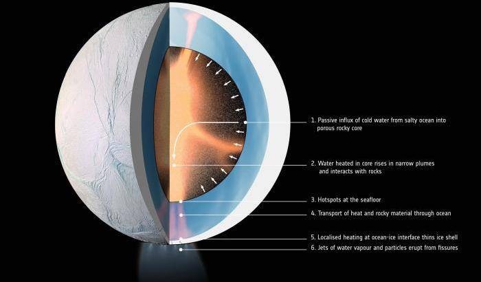 Cosa si cela nel nucleo di Encelado