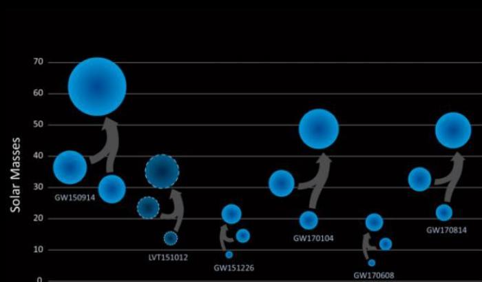 Ligo-Virgo: l’udito si affina