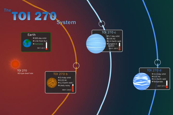 Esopianeti, un nuovo trio scoperto da Tess