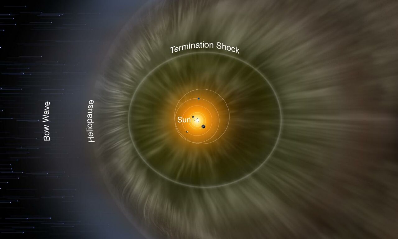Pressione alta ai confini del Sistema Solare