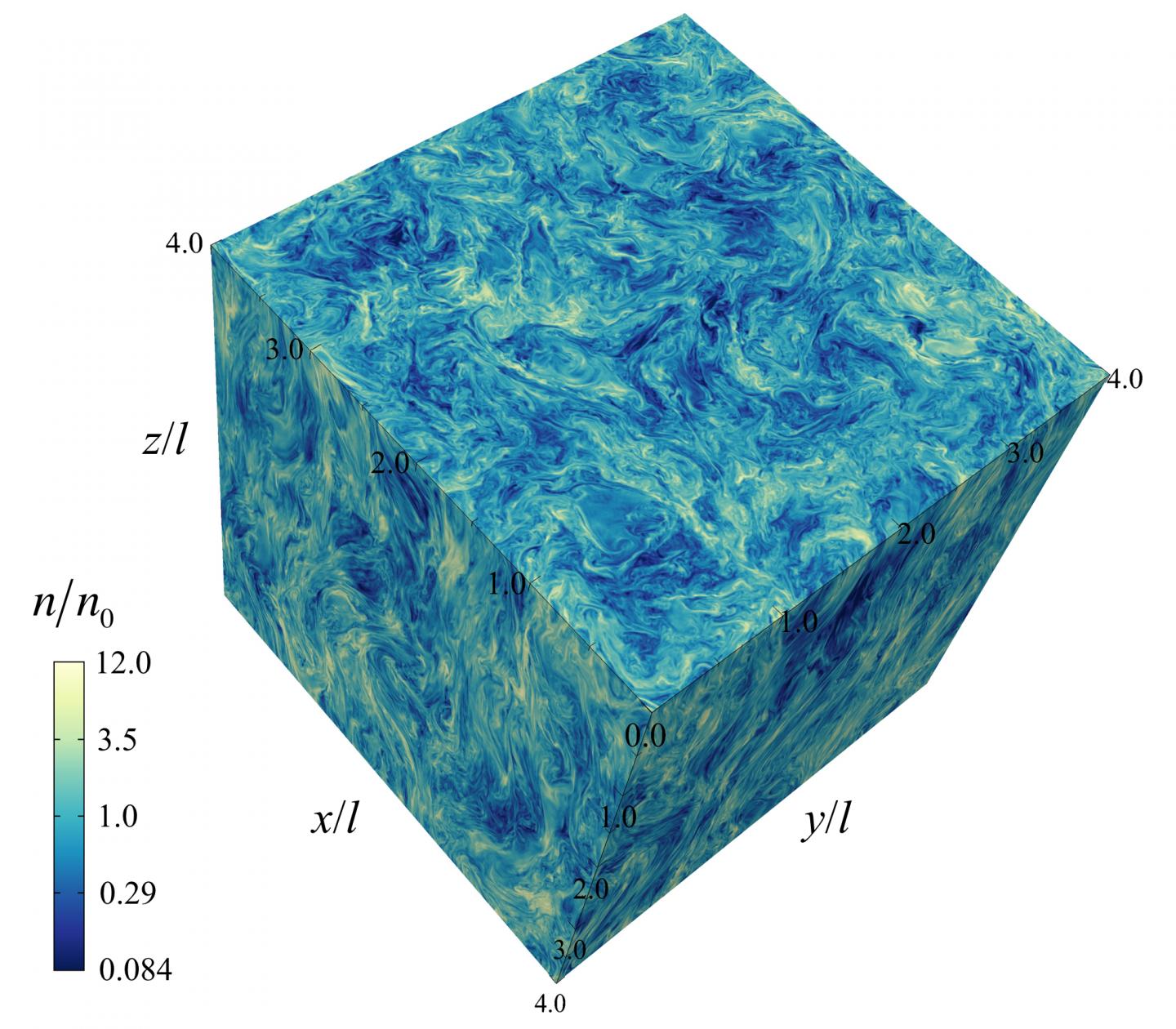 Le simulazioni mostrano le forti fluttuazioni della densità delle particelle che si verificano negli ambienti turbolenti estremi che ospitano buchi neri e stelle di neutroni. Le regioni blu scure sono regioni a bassa densità di particelle, mentre le regioni gialle sono regioni fortemente eccessivamente dense. Le particelle vengono accelerate a velocità estremamente elevate a causa delle interazioni con forti fluttuazioni di turbolenza in questo ambiente