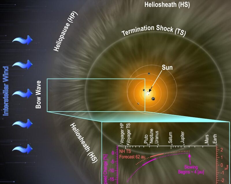 New Horizons misura il ritmo del vento solare