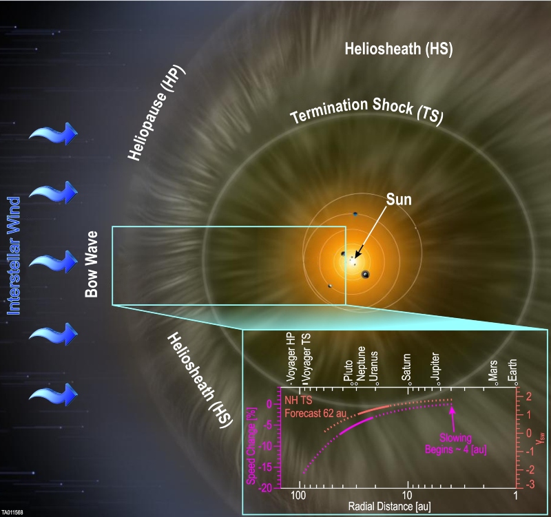 New Horizons misura il ritmo del vento solare