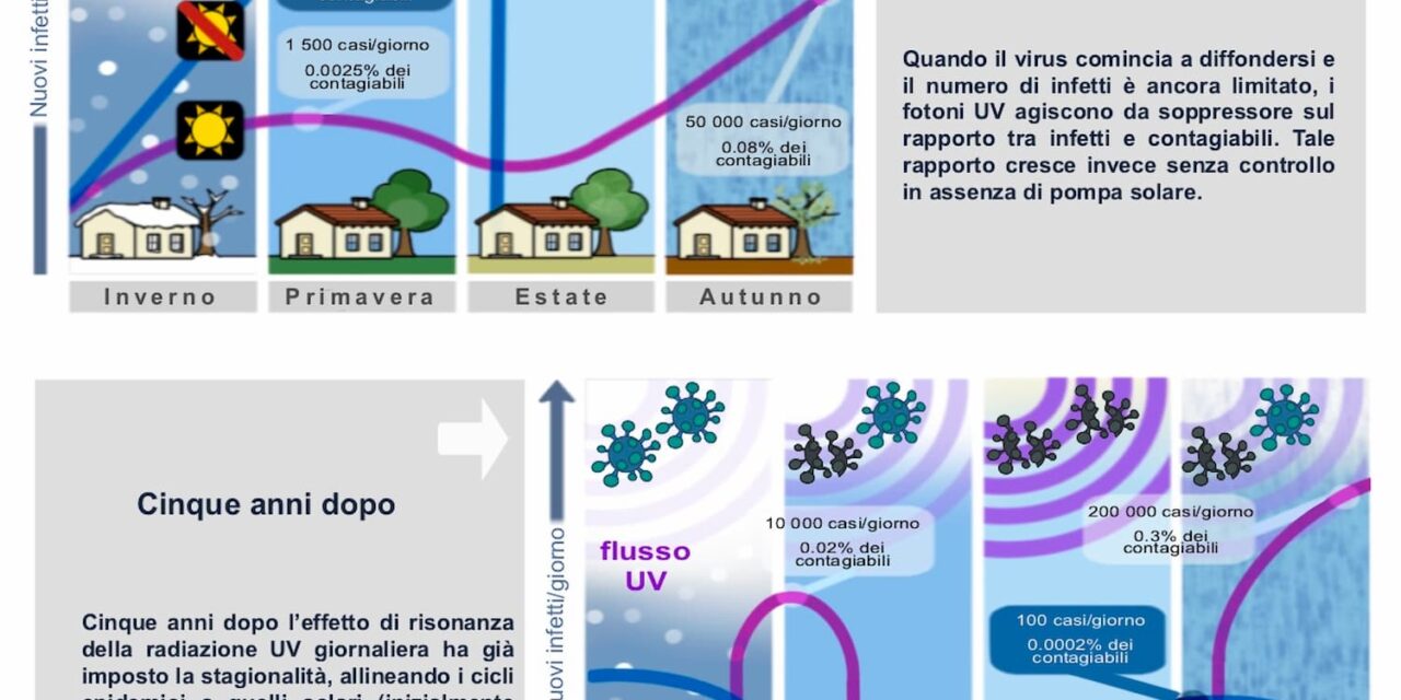 Il ruolo, inibente, del Sole nella diffusione delle malattie virali