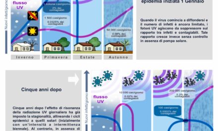 Il ruolo, inibente, del Sole nella diffusione delle malattie virali