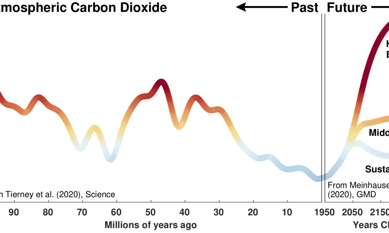 Il clima del futuro? La chiave è nel passato