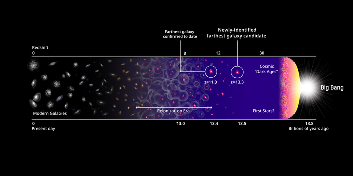 Hd1 è l’oggetto più distante dell’Universo