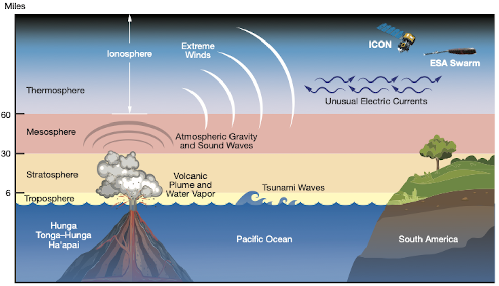 L’eruzione del Tonga fa tremare la ionosfera terrestre
