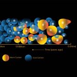 Tredici miliardi di anni sotto la luce d’antichi quasar