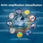 Crisi climatica, monito dall’amplificazione artica