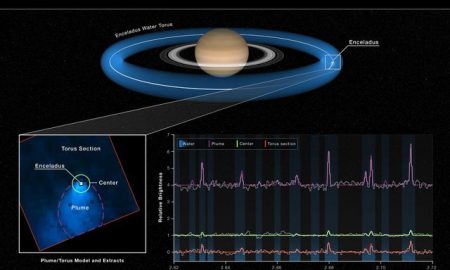 AsiTV Replay: Webb scopre una 'marea' d’acqua che alimenta Saturno