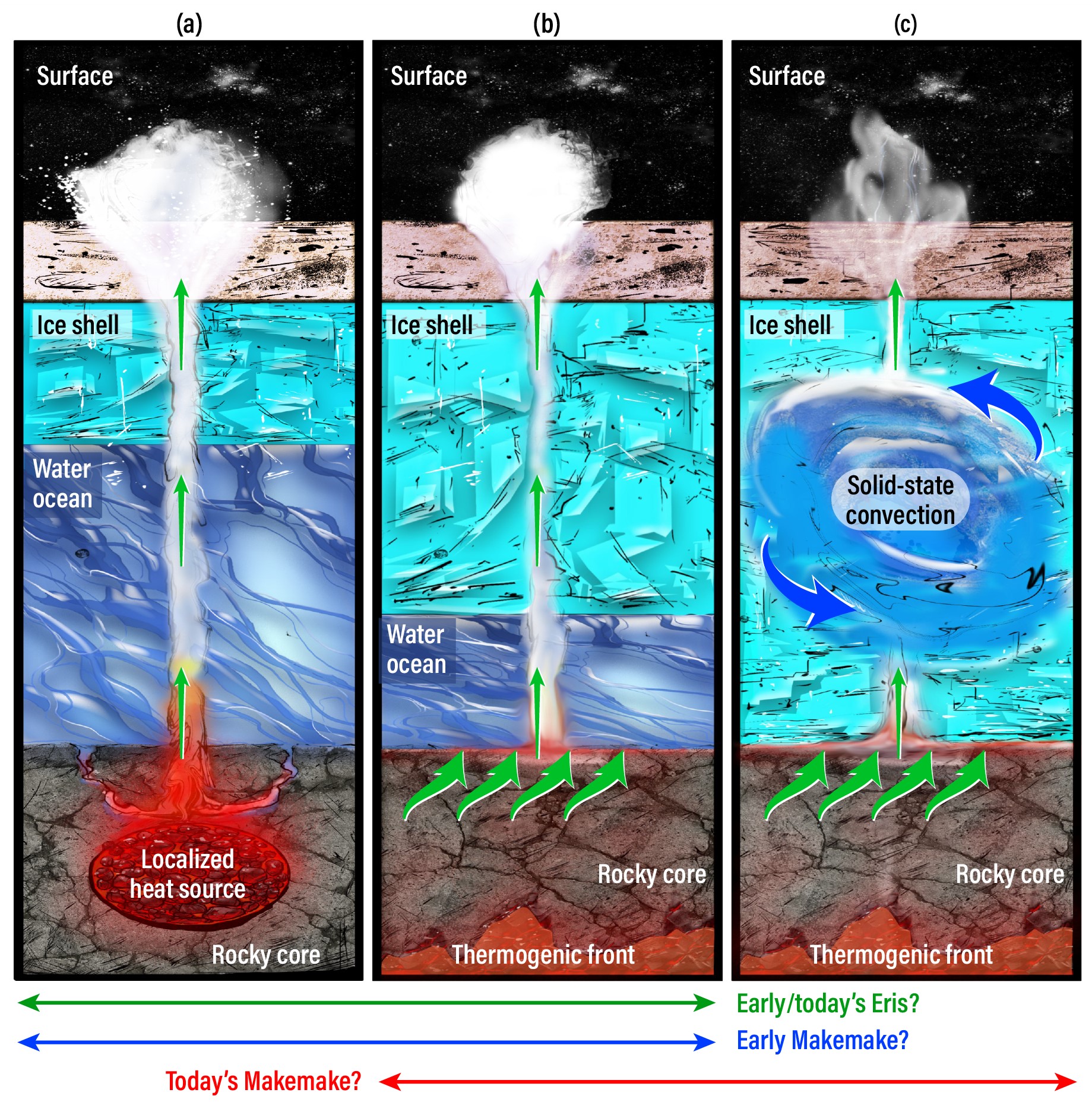 La struttura interna di Eris e Makemake, che presenterebbe un dinamismo geotermico