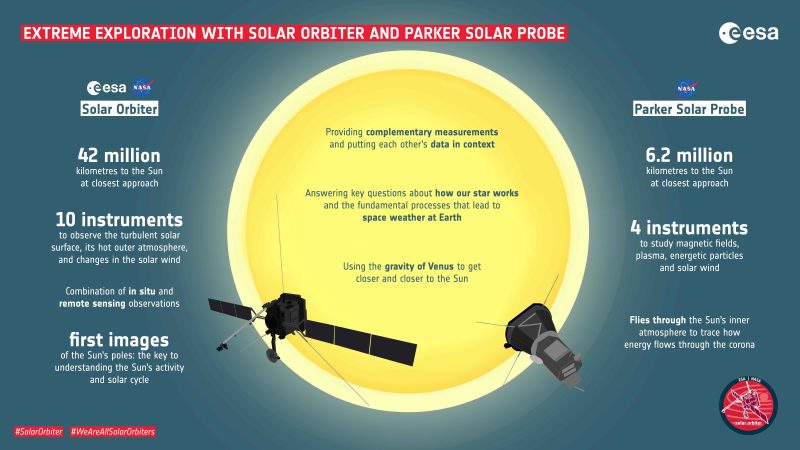 Solar_Orbiter_and_Parker_Solar_Probe e Sole