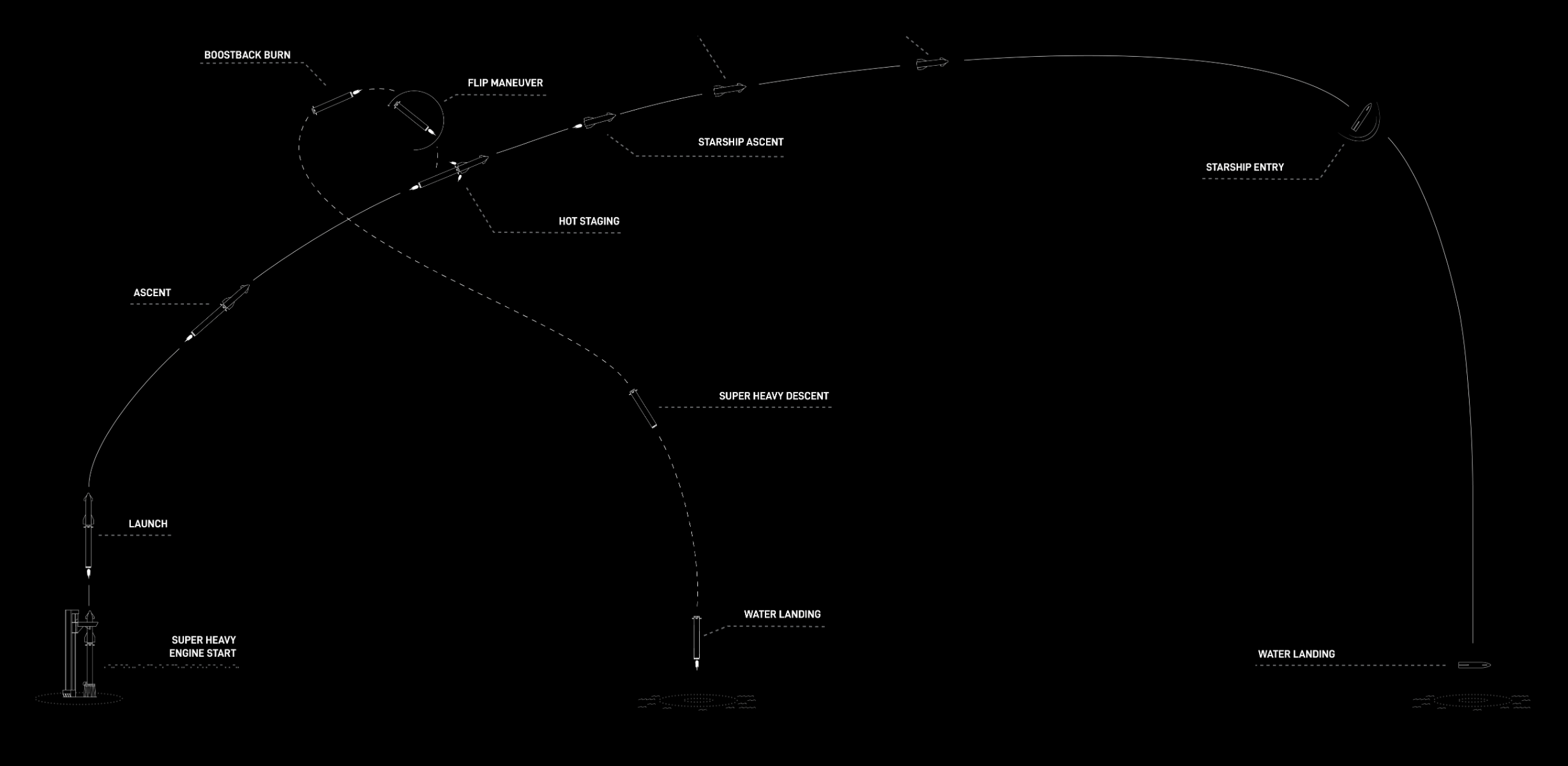 starship - cronologia degli eventi