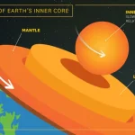 Il nucleo della Terra se la prende ‘comoda’