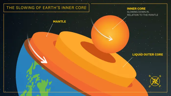 Il nucleo della Terra se la prende ‘comoda’