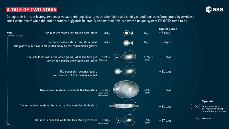 evoluzione delle due stelle massicce