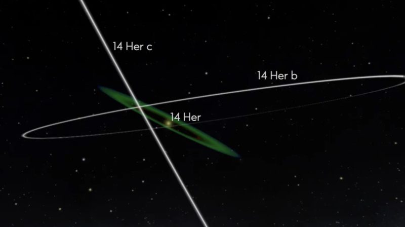 Le caratteristiche orbite dei due pianeti attorno alla stella 14 Hercules - Crediti: Deion Desir