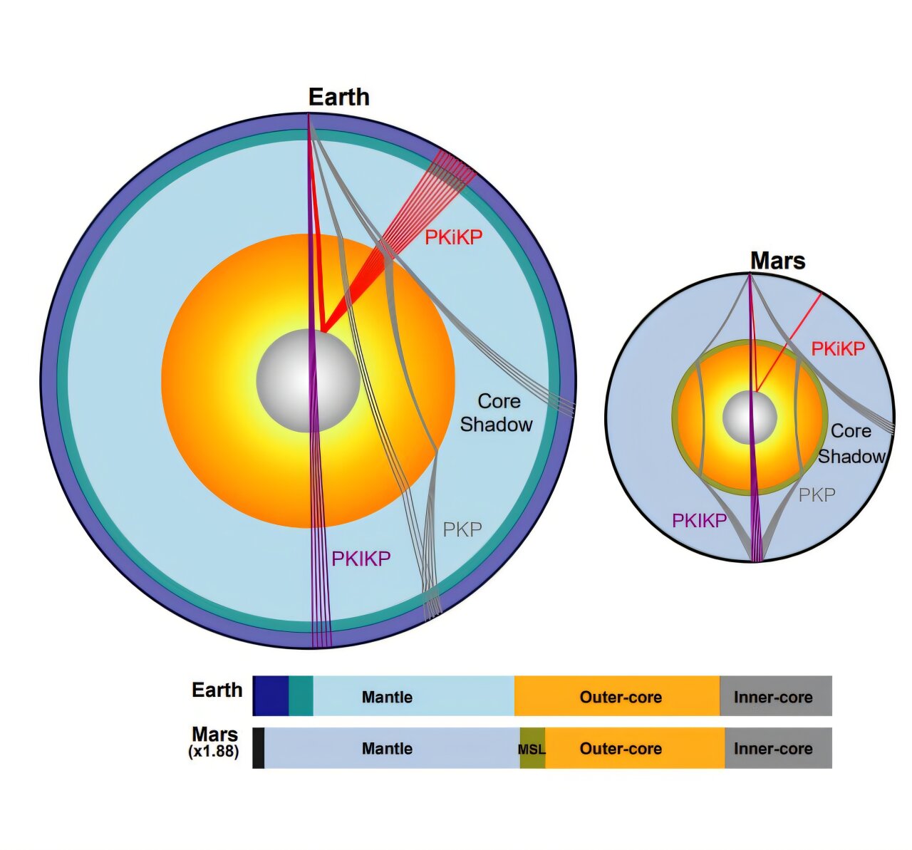 Il nucleo di Marte