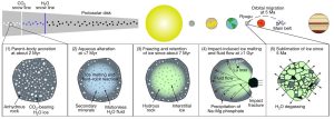 Diagramma che mostra come i ricercatori ritengono si sia svolta l'evoluzione di Ryugu nell'arco di almeno un miliardo di anni.