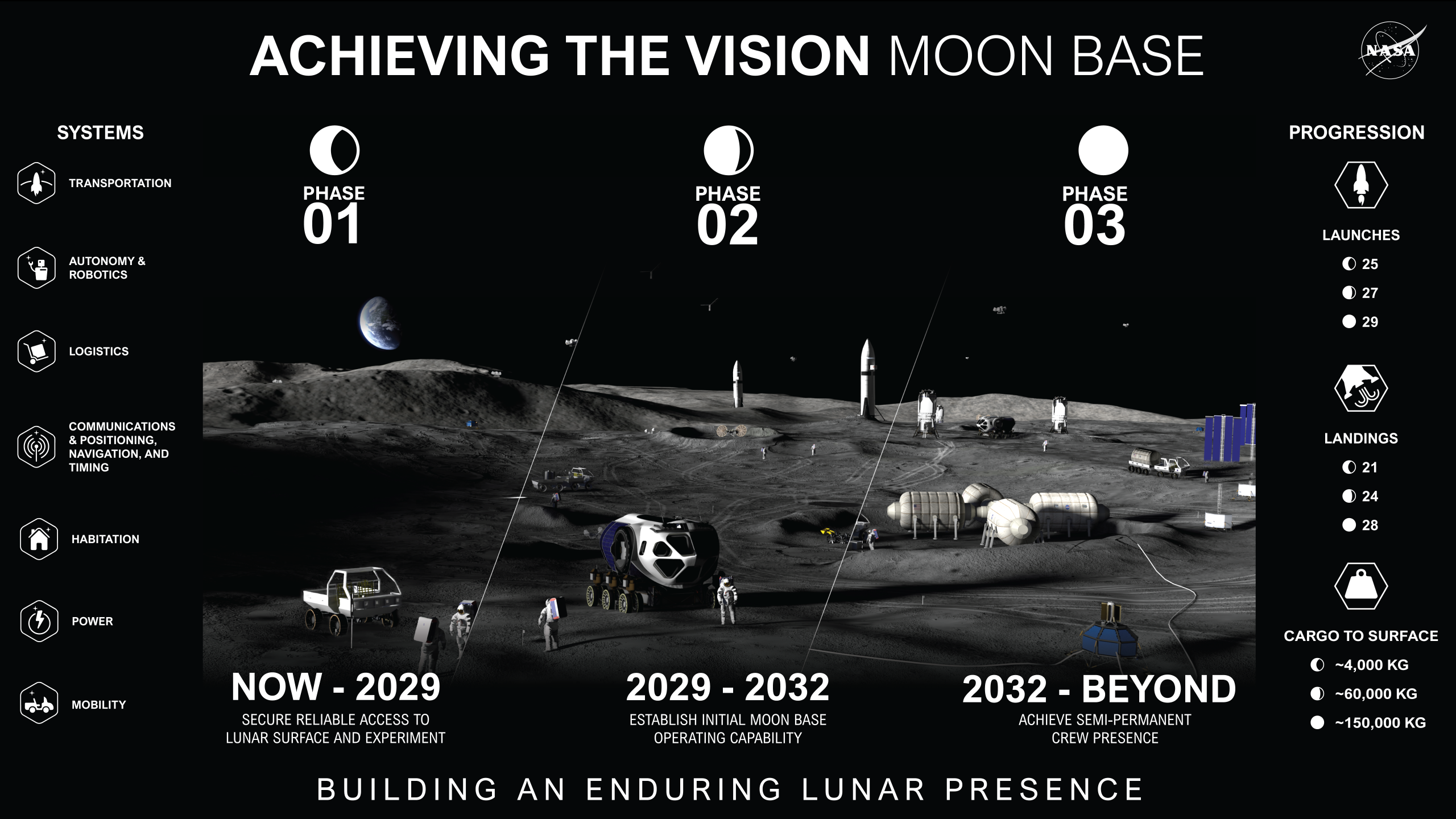 Timeline della base lunare